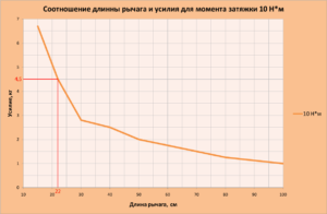 Почти динамометрический ключ своими руками Почти динамометрический ключ своими руками